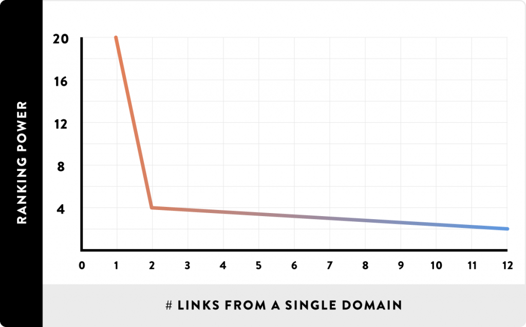 backlink webpage frequentie waarde