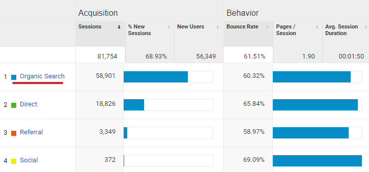 organiczne wyszukiwanie google analytics